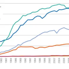 Wykres pokazuje, ile energii produkuje elektrownia atomowa rocznie w różnych regionach świata od 1970 do 2022 roku.