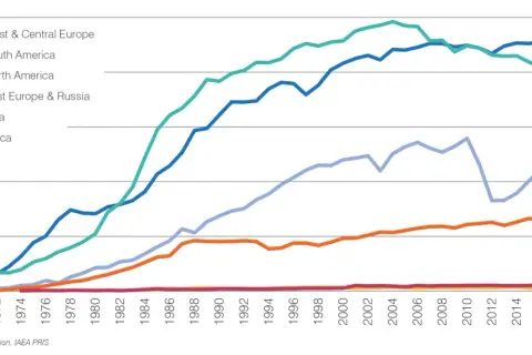 Wykres pokazuje, ile energii produkuje elektrownia atomowa rocznie w różnych regionach świata od 1970 do 2022 roku.