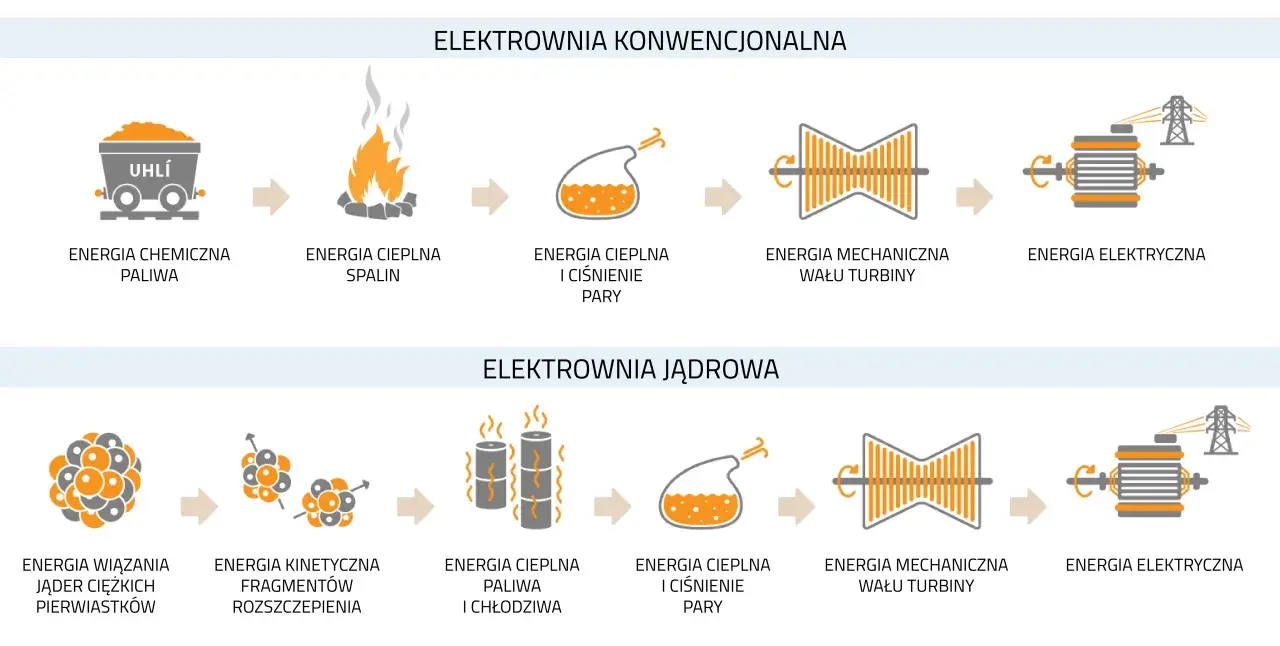 Schemat działania elektrowni konwencjonalnej i jądrowej: od paliwa do prądu.