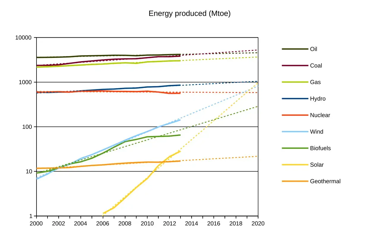 Wykres pokazuje, ile energii produkuje elektrownia atomowa rocznie, porównując ją z innymi źródłami. Energia jądrowa utrzymuje się na stałym poziomie.