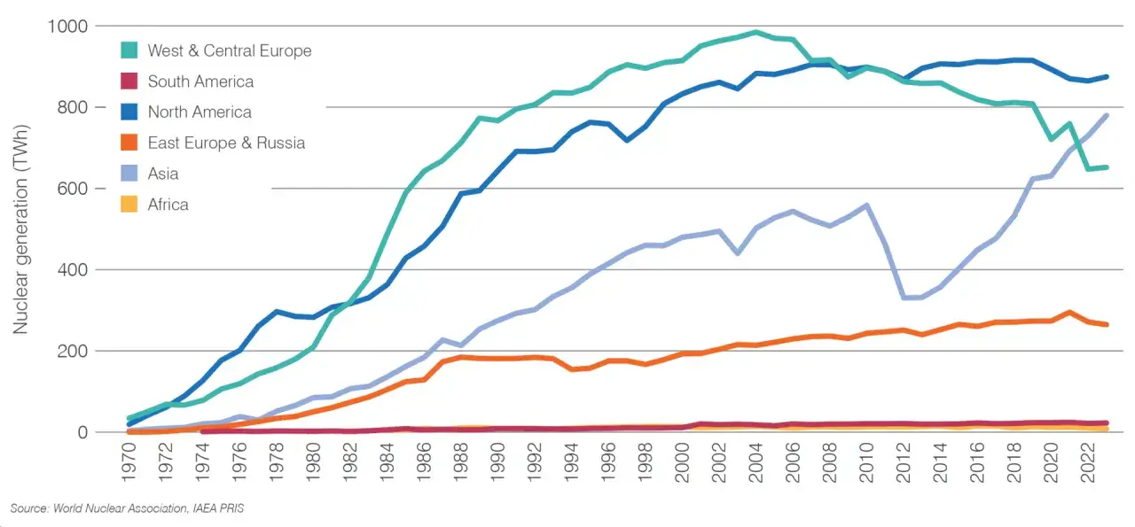 Wykres pokazuje, ile energii produkuje elektrownia atomowa rocznie w różnych regionach świata od 1970 do 2022 roku.