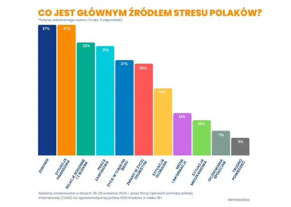 Wykres słupkowy pokazuje główne źródła stresu w Polsce. Najwięcej Polaków wskazuje zdrowie (37%), sytuację finansową (37%) i relacje rodzinne (32%).